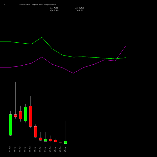 PAYTM 1720.00 CE (CALL) 25 August 2026 options price chart analysis One 97 Communications Ltd 