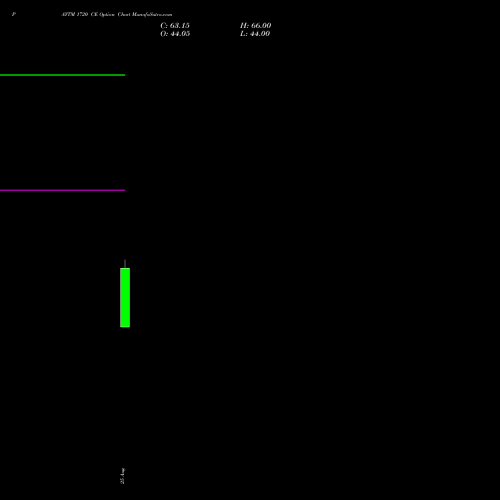 PAYTM 1720 CE (CALL) 29 September 2026 options price chart analysis One 97 Communications Ltd 