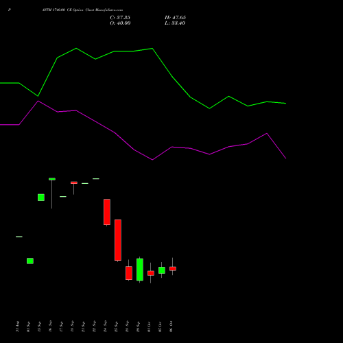 PAYTM 1740.00 CE (CALL) 27 October 2026 options price chart analysis One 97 Communications Ltd 
