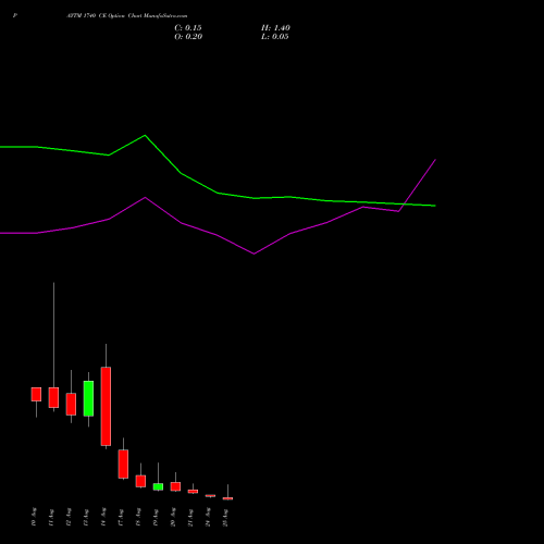 PAYTM 1740 CE (CALL) 25 August 2026 options price chart analysis One 97 Communications Ltd 