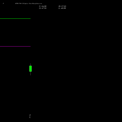 PAYTM 1740 CE (CALL) 29 September 2026 options price chart analysis One 97 Communications Ltd 