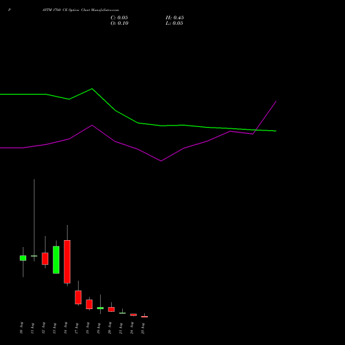 PAYTM 1760 CE (CALL) 25 August 2026 options price chart analysis One 97 Communications Ltd 