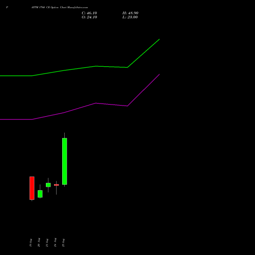 PAYTM 1760 CE (CALL) 29 September 2026 options price chart analysis One 97 Communications Ltd 
