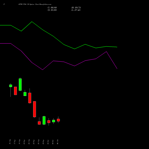 PAYTM 1760 CE (CALL) 27 October 2026 options price chart analysis One 97 Communications Ltd 