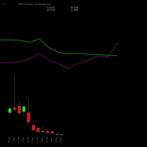 PAYTM 1780 CE (CALL) 25 August 2026 options price chart analysis One 97 Communications Ltd 