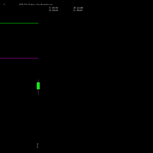PAYTM 1780 CE (CALL) 29 September 2026 options price chart analysis One 97 Communications Ltd 