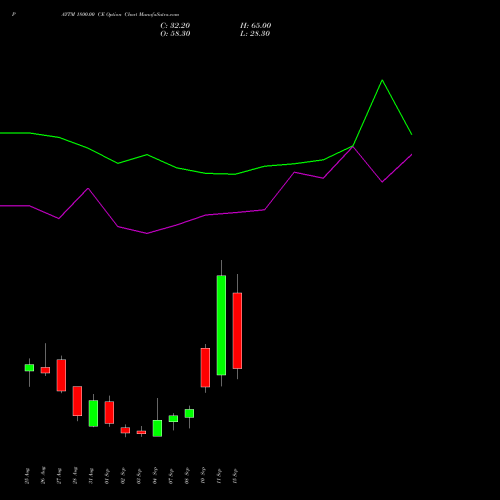 PAYTM 1800.00 CE (CALL) 29 September 2026 options price chart analysis One 97 Communications Ltd 