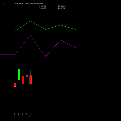 PAYTM 1800.00 CE (CALL) 27 October 2026 options price chart analysis One 97 Communications Ltd 