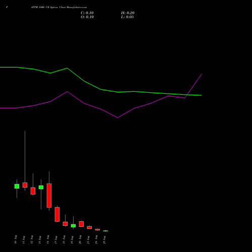 PAYTM 1800 CE (CALL) 25 August 2026 options price chart analysis One 97 Communications Ltd 