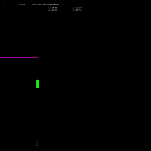 PAYTM 1860 CE (CALL) 27 October 2026 options price chart analysis One 97 Communications Ltd 