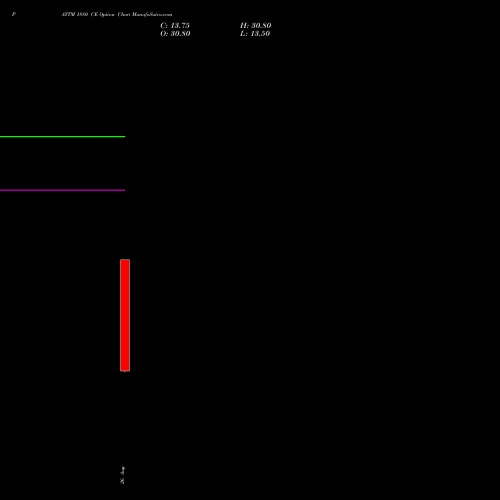 PAYTM 1880 CE (CALL) 29 September 2026 options price chart analysis One 97 Communications Ltd 