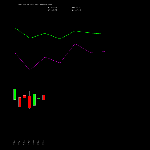 PAYTM 1900 CE (CALL) 27 October 2026 options price chart analysis One 97 Communications Ltd 