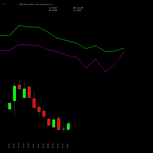 PAYTM 1900 CE (CALL) 23 November 2026 options price chart analysis One 97 Communications Ltd 