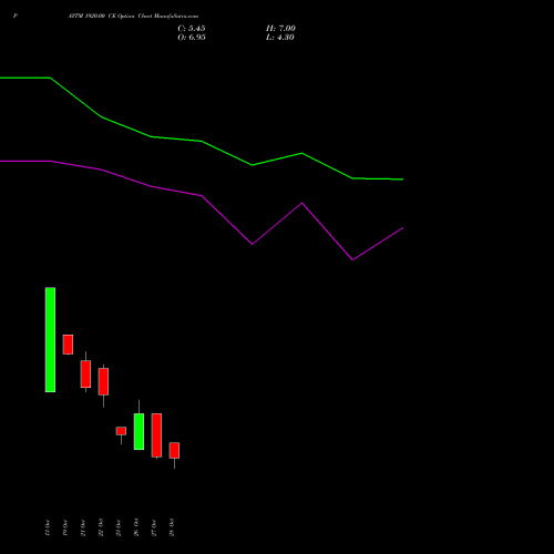 PAYTM 1920.00 CE (CALL) 23 November 2026 options price chart analysis One 97 Communications Ltd 