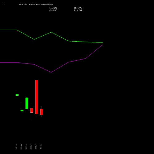 PAYTM 1940 CE (CALL) 27 October 2026 options price chart analysis One 97 Communications Ltd 