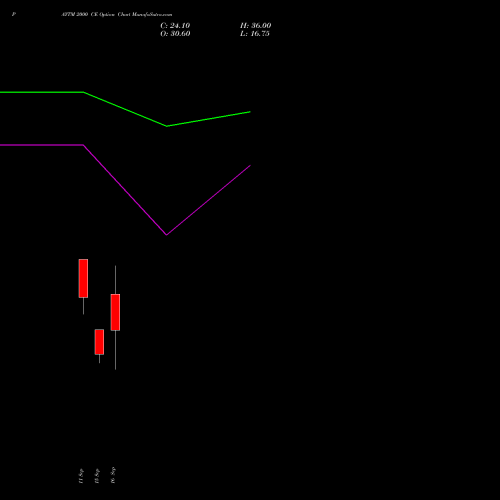 PAYTM 2000 CE (CALL) 27 October 2026 options price chart analysis One 97 Communications Ltd 