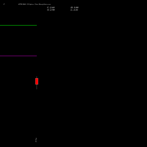 PAYTM 2060 CE (CALL) 29 September 2026 options price chart analysis One 97 Communications Ltd 