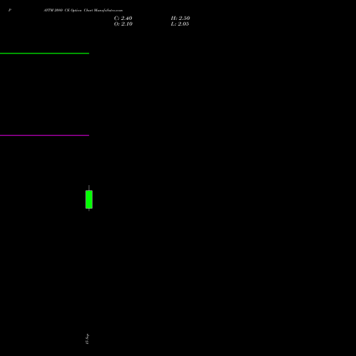 PAYTM 2080 CE (CALL) 29 September 2026 options price chart analysis One 97 Communications Ltd 