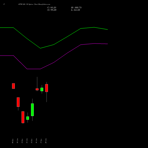 PAYTM 820 CE CALL indicators chart analysis One 97 Communications Ltd options price chart strike 820 CALL