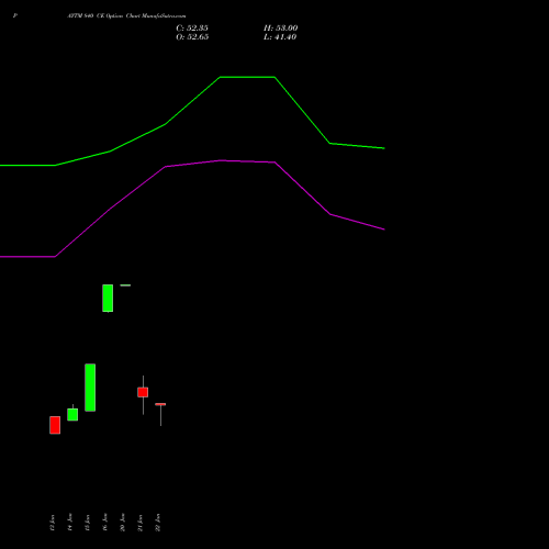 PAYTM 840 CE CALL indicators chart analysis One 97 Communications Ltd options price chart strike 840 CALL