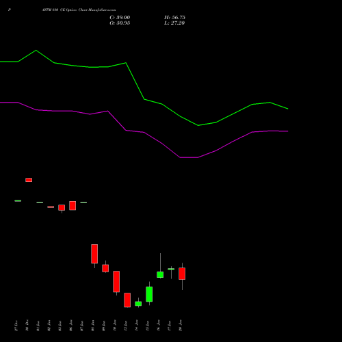 PAYTM 880 CE CALL indicators chart analysis One 97 Communications Ltd options price chart strike 880 CALL