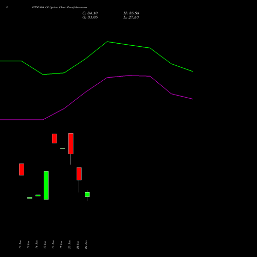 PAYTM 880 CE CALL indicators chart analysis One 97 Communications Ltd options price chart strike 880 CALL