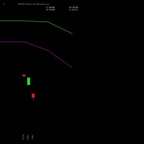 PAYTM 900 CE (CALL) 30 March 2026 options price chart analysis One 97 Communications Ltd 