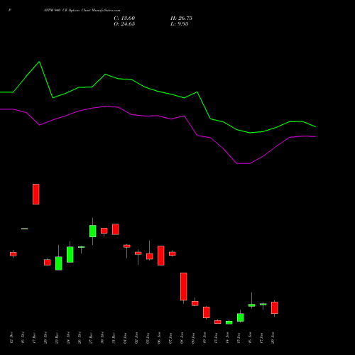 PAYTM 940 CE CALL indicators chart analysis One 97 Communications Ltd options price chart strike 940 CALL