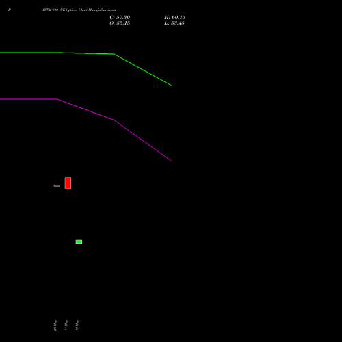 PAYTM 940 CE (CALL) 30 March 2026 options price chart analysis One 97 Communications Ltd 