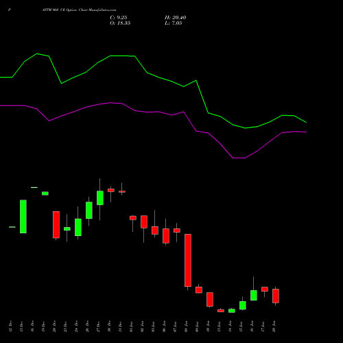 PAYTM 960 CE CALL indicators chart analysis One 97 Communications Ltd options price chart strike 960 CALL