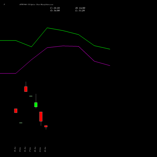 PAYTM 960 CE CALL indicators chart analysis One 97 Communications Ltd options price chart strike 960 CALL