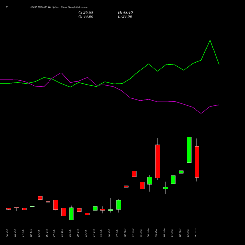 PAYTM 1000.00 PE (PUT) 30 March 2026 options price chart analysis One 97 Communications Ltd 