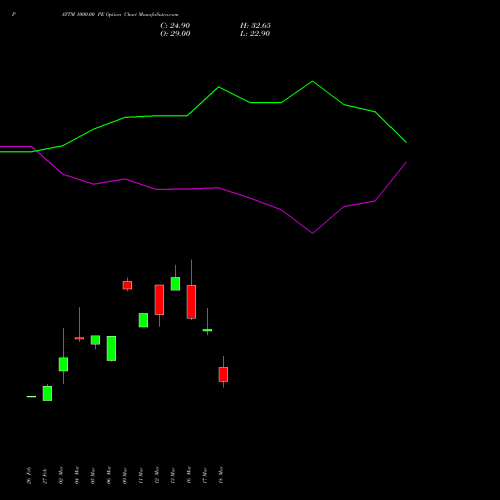 PAYTM 1000.00 PE (PUT) 28 April 2026 options price chart analysis One 97 Communications Ltd 