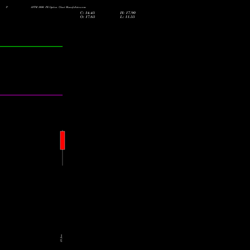PAYTM 1000 PE (PUT) 24 February 2026 options price chart analysis One 97 Communications Ltd 