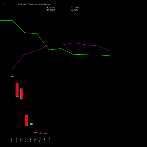 PAYTM 1010 PE (PUT) 28 April 2026 options price chart analysis One 97 Communications Ltd 