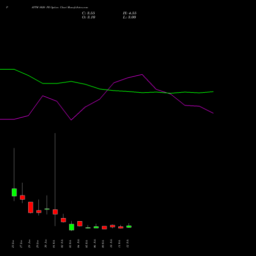 PAYTM 1020 PE (PUT) 24 February 2026 options price chart analysis One 97 Communications Ltd 