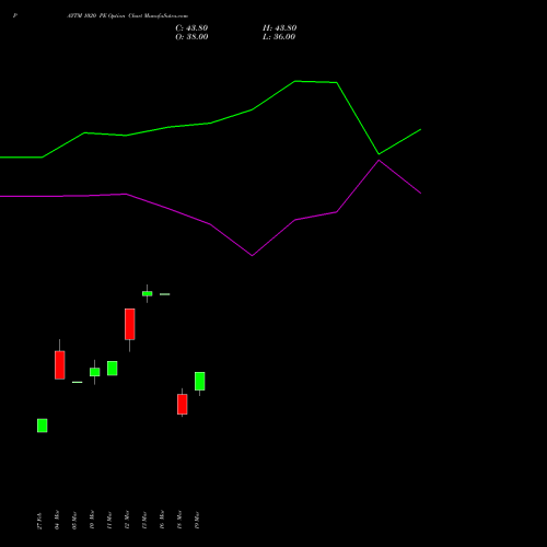 PAYTM 1020 PE (PUT) 28 April 2026 options price chart analysis One 97 Communications Ltd 