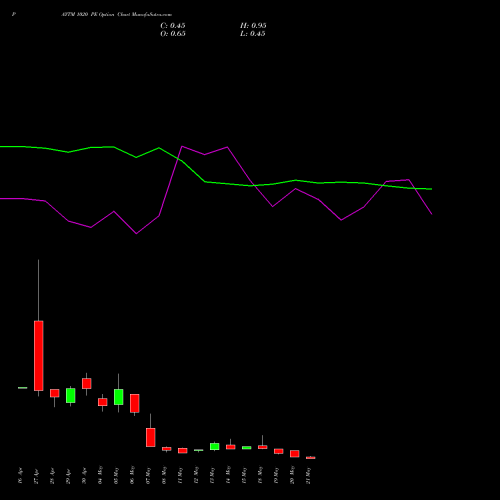PAYTM 1020 PE (PUT) 26 May 2026 options price chart analysis One 97 Communications Ltd 