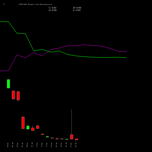 PAYTM 1030 PE (PUT) 28 April 2026 options price chart analysis One 97 Communications Ltd 