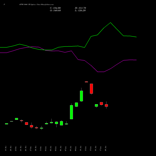 PAYTM 1040 PE PUT indicators chart analysis One 97 Communications Ltd options price chart strike 1040 PUT