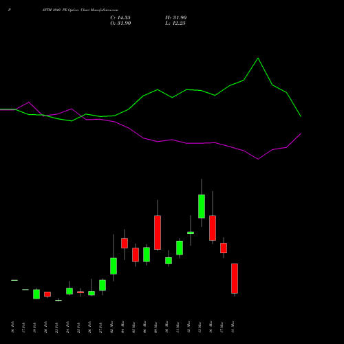PAYTM 1040 PE (PUT) 30 March 2026 options price chart analysis One 97 Communications Ltd 