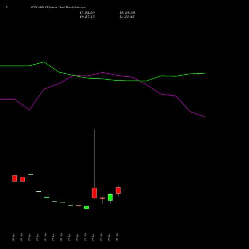 PAYTM 1040 PE (PUT) 26 May 2026 options price chart analysis One 97 Communications Ltd 