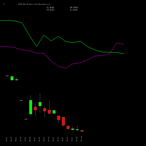 PAYTM 1040 PE (PUT) 25 August 2026 options price chart analysis One 97 Communications Ltd 