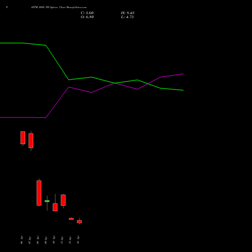 PAYTM 1050 PE (PUT) 28 April 2026 options price chart analysis One 97 Communications Ltd 