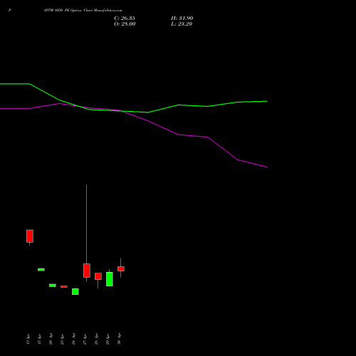 PAYTM 1050 PE (PUT) 26 May 2026 options price chart analysis One 97 Communications Ltd 