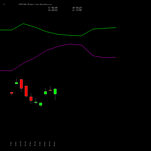 PAYTM 1060 PE PUT indicators chart analysis One 97 Communications Ltd options price chart strike 1060 PUT