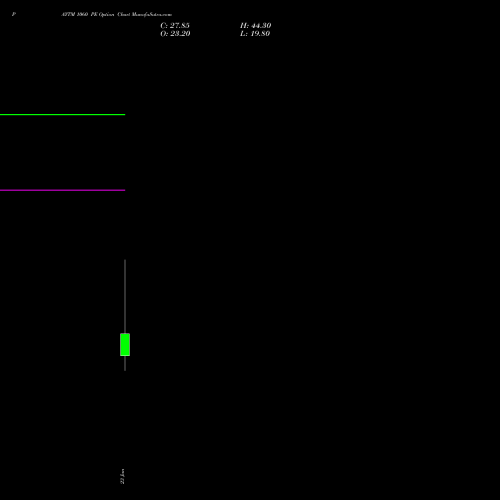 PAYTM 1060 PE (PUT) 24 February 2026 options price chart analysis One 97 Communications Ltd 