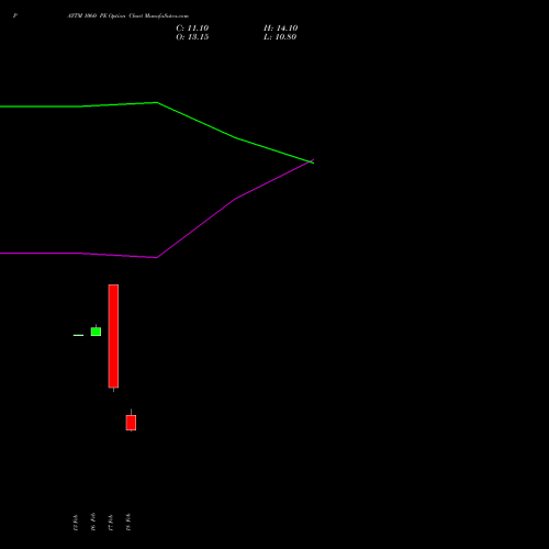 PAYTM 1060 PE (PUT) 30 March 2026 options price chart analysis One 97 Communications Ltd 