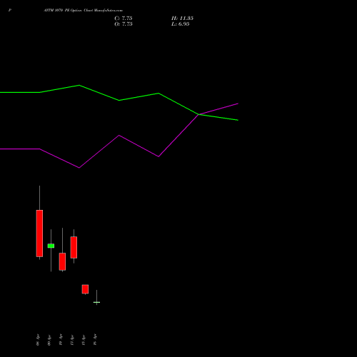 PAYTM 1070 PE (PUT) 28 April 2026 options price chart analysis One 97 Communications Ltd 