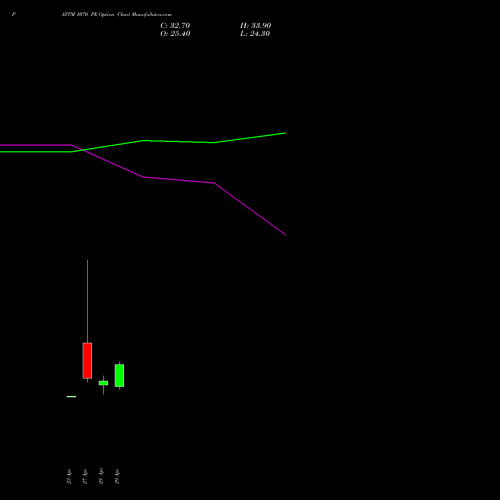 PAYTM 1070 PE (PUT) 26 May 2026 options price chart analysis One 97 Communications Ltd 